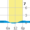 San Luis Pass tide chart for Tuesday, February 7, 2023