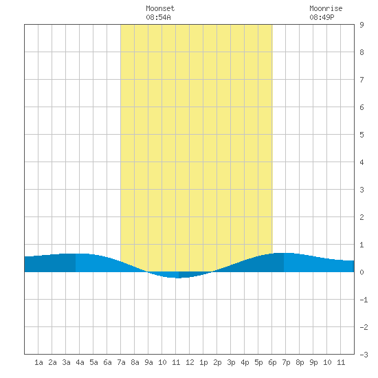 San Luis Pass tide chart for Wednesday, February 8, 2023