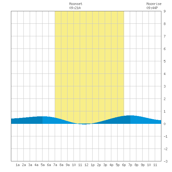 San Luis Pass tide chart for Thursday, February 9, 2023