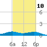 San Luis Pass tide chart for Friday, March 10, 2023