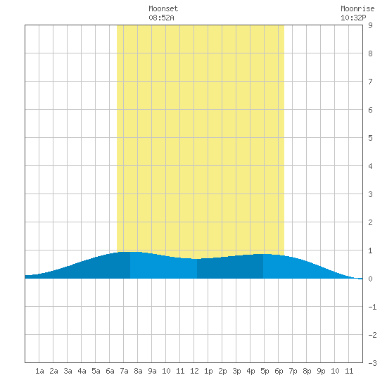 San Luis Pass tide chart for Saturday, March 11, 2023