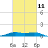 San Luis Pass tide chart for Saturday, March 11, 2023
