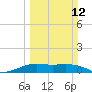 San Luis Pass tide chart for Sunday, March 12, 2023