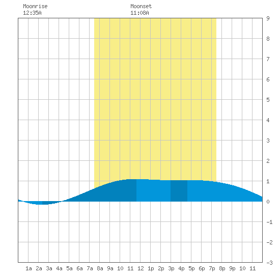 San Luis Pass tide chart for Monday, March 13, 2023