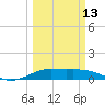 San Luis Pass tide chart for Monday, March 13, 2023