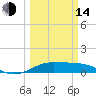 San Luis Pass tide chart for Tuesday, March 14, 2023