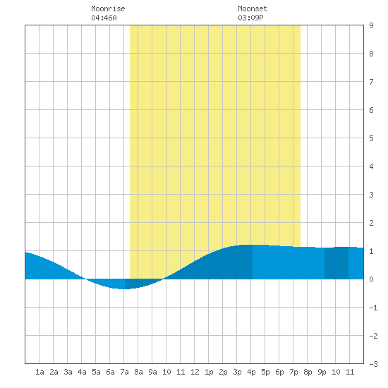 San Luis Pass tide chart for Friday, March 17, 2023
