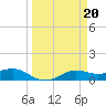 San Luis Pass tide chart for Monday, March 20, 2023