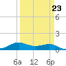 San Luis Pass tide chart for Thursday, March 23, 2023
