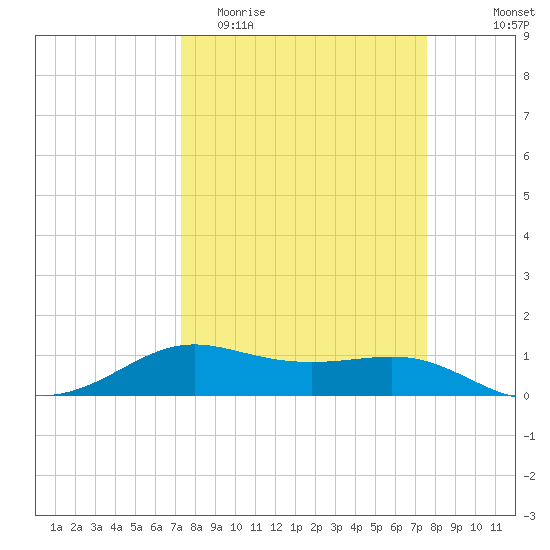 San Luis Pass tide chart for Friday, March 24, 2023