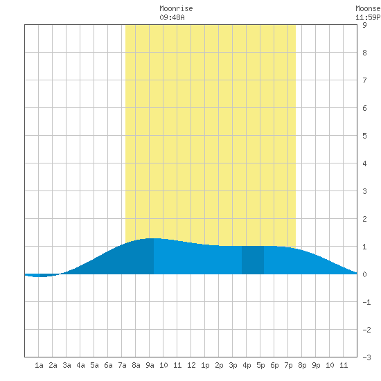 San Luis Pass tide chart for Saturday, March 25, 2023