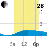 San Luis Pass tide chart for Tuesday, March 28, 2023