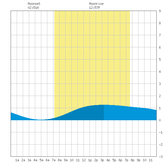 San Luis Pass tide chart for Wednesday, March 29, 2023