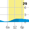 San Luis Pass tide chart for Wednesday, March 29, 2023