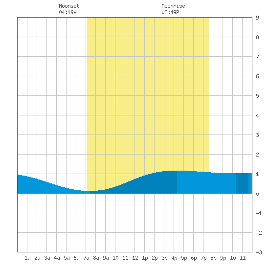 San Luis Pass tide chart for Friday, March 31, 2023