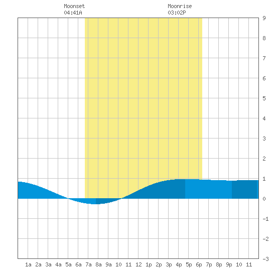 San Luis Pass tide chart for Friday, March 3, 2023