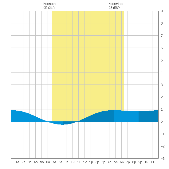 San Luis Pass tide chart for Saturday, March 4, 2023