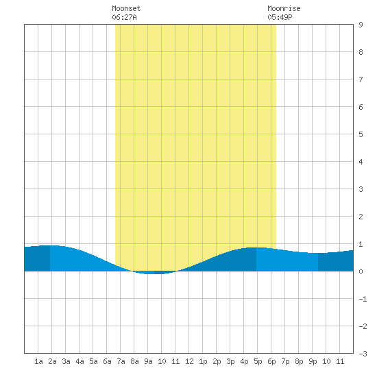 San Luis Pass tide chart for Monday, March 6, 2023