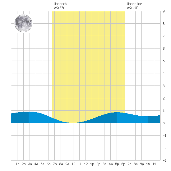 San Luis Pass tide chart for Tuesday, March 7, 2023