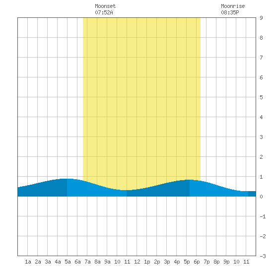 San Luis Pass tide chart for Thursday, March 9, 2023