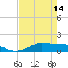 San Luis Pass tide chart for Friday, April 14, 2023