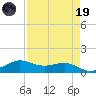 San Luis Pass tide chart for Wednesday, April 19, 2023