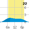 San Luis Pass tide chart for Saturday, April 22, 2023