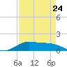 San Luis Pass tide chart for Monday, April 24, 2023