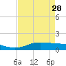 San Luis Pass tide chart for Friday, April 28, 2023