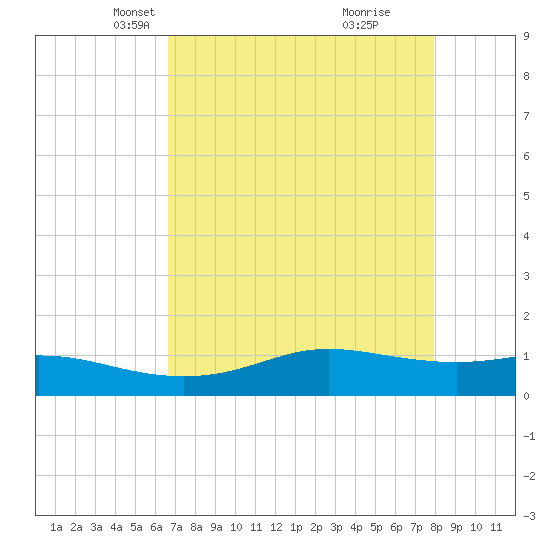 San Luis Pass tide chart for Sunday, April 30, 2023