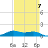 San Luis Pass tide chart for Friday, April 7, 2023