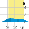 San Luis Pass tide chart for Sunday, April 9, 2023
