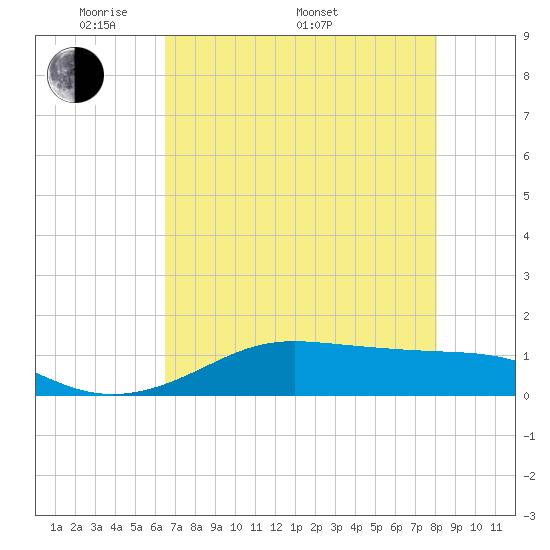 San Luis Pass tide chart for Friday, May 12, 2023