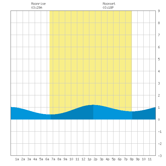 San Luis Pass tide chart for Sunday, May 14, 2023