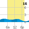 San Luis Pass tide chart for Tuesday, May 16, 2023