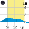 San Luis Pass tide chart for Friday, May 19, 2023