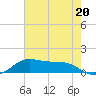 San Luis Pass tide chart for Saturday, May 20, 2023