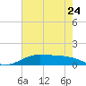 San Luis Pass tide chart for Wednesday, May 24, 2023
