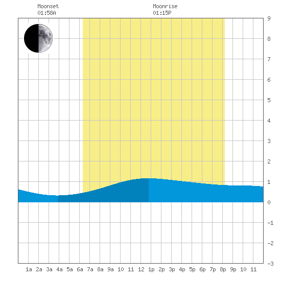 San Luis Pass tide chart for Saturday, May 27, 2023