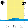 San Luis Pass tide chart for Saturday, May 27, 2023