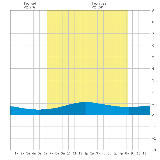 San Luis Pass tide chart for Sunday, May 28, 2023