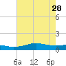 San Luis Pass tide chart for Sunday, May 28, 2023
