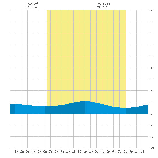 San Luis Pass tide chart for Monday, May 29, 2023