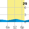 San Luis Pass tide chart for Monday, May 29, 2023