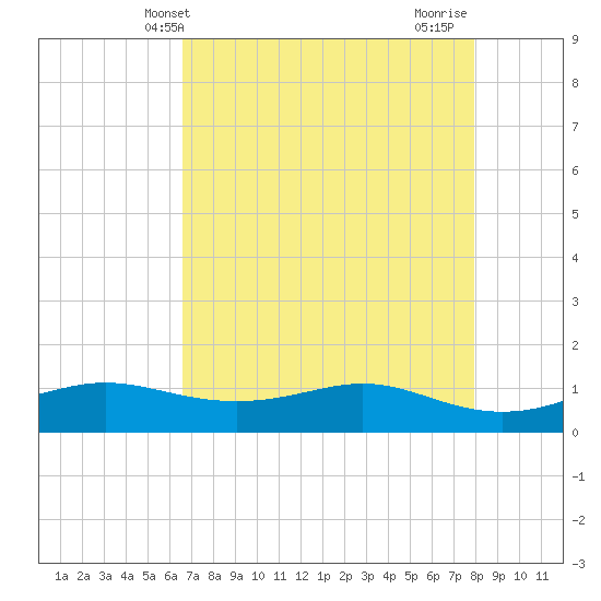 San Luis Pass tide chart for Tuesday, May 2, 2023