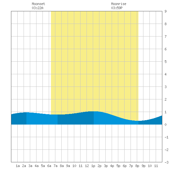 San Luis Pass tide chart for Tuesday, May 30, 2023