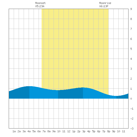 San Luis Pass tide chart for Wednesday, May 3, 2023