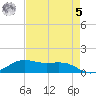 San Luis Pass tide chart for Friday, May 5, 2023