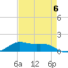 San Luis Pass tide chart for Saturday, May 6, 2023