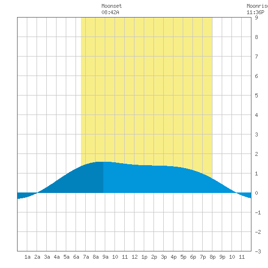 San Luis Pass tide chart for Monday, May 8, 2023